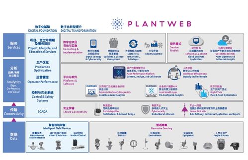 艾默生PlantWeb數(shù)字生態(tài)系統(tǒng) 驅(qū)動(dòng)工廠卓越運(yùn)營(yíng)的數(shù)字引擎